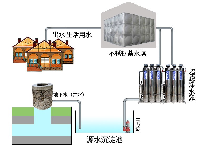 农村地下水（井水）山泉水处理设计方案