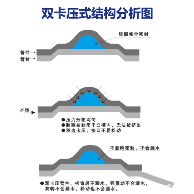 不锈钢卡压管件的优点和原理以及施工注意