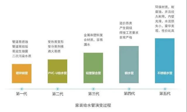 政策“神助攻”下，不锈钢水管C位出道(图2)