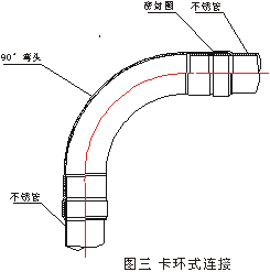 工程或家用不锈钢管道你必须要知道的连接方式(图4)