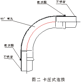 工程或家用不锈钢管道你必须要知道的连接方式(图3)